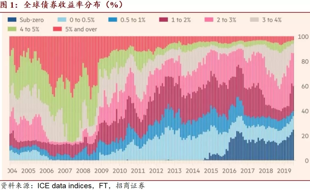 【招商宏观】负利率对于国际资本流动的影响