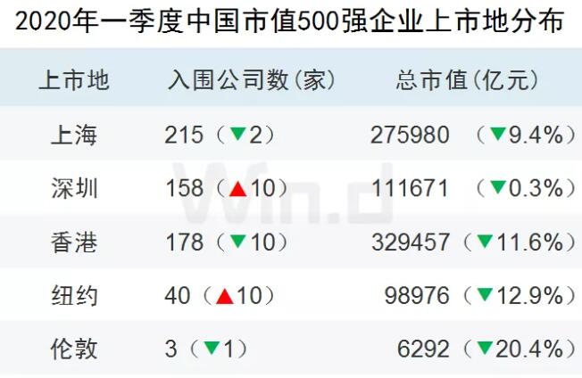 一季度中国上市企业市值500强揭晓