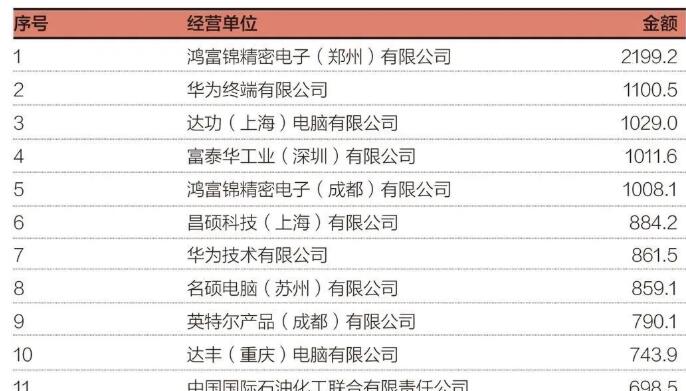 2019中国外贸200强出炉