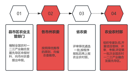 最高3000万！一二三产业融合发展先导区