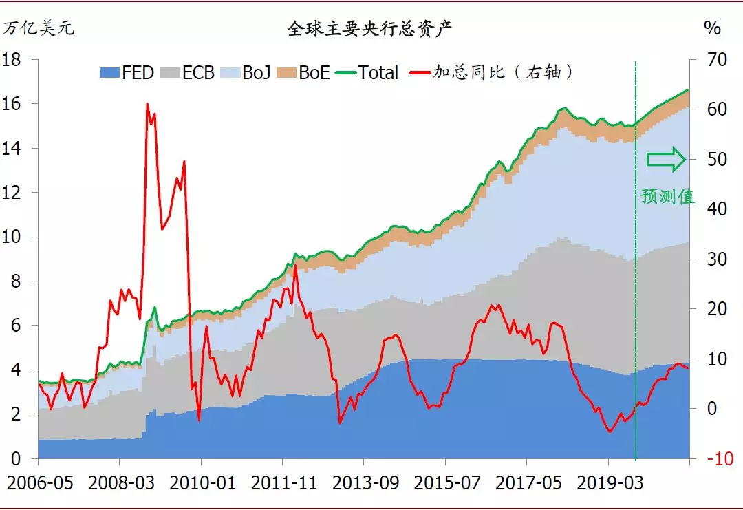 2020年全球经济展望：政策托底，经济寻底