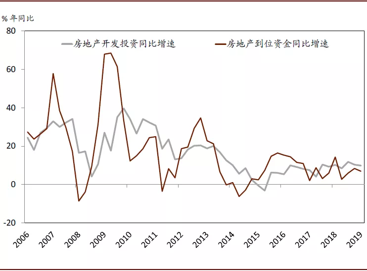 2020年中国宏观经济展望：外需不确定性有所缓解；内需增长仍面临压力(图5)