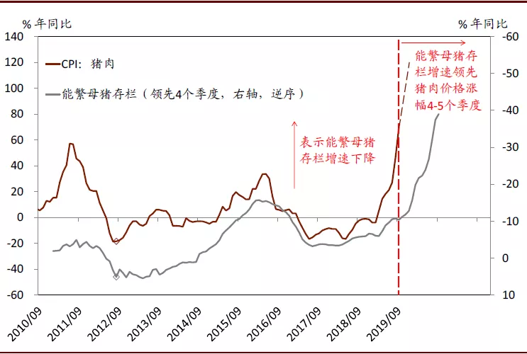 2020年中国宏观经济展望：外需不确定性有所缓解；内需增长仍面临压力(图9)