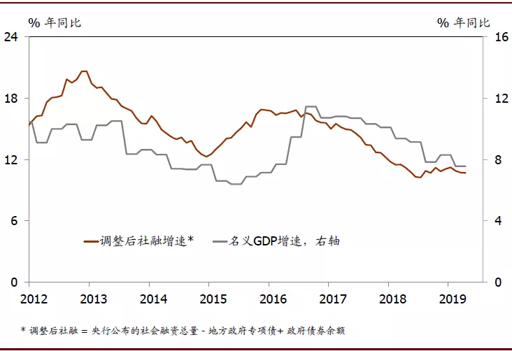 2020年中国宏观经济展望：外需不确定性有所缓解；内需增长仍面临压力(图10)