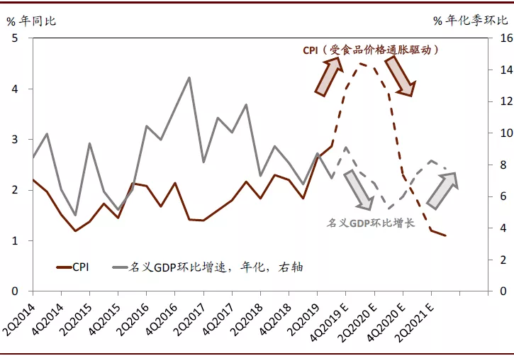 2020年中国宏观经济展望：外需不确定性有所缓解；内需增长仍面临压力(图12)