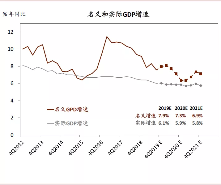 2020年中国宏观经济展望：外需不确定性有所缓解；内需增长仍面临压力(图13)