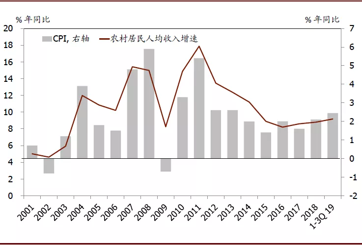 2020年中国宏观经济展望：外需不确定性有所缓解；内需增长仍面临压力(图15)