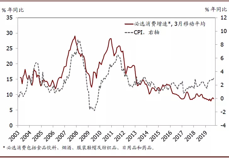 2020年中国宏观经济展望：外需不确定性有所缓解；内需增长仍面临压力(图16)