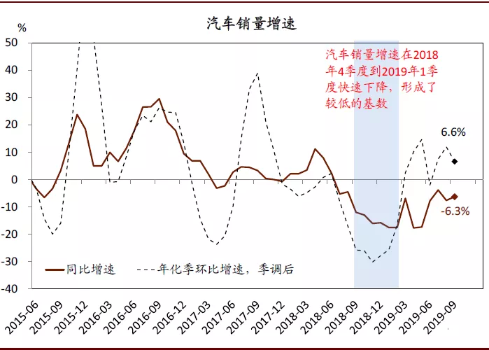 2020年中国宏观经济展望：外需不确定性有所缓解；内需增长仍面临压力(图17)