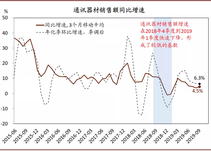 2020年中国宏观经济展望：外需不确定性有所缓解；内需增长仍面临压力(图18)