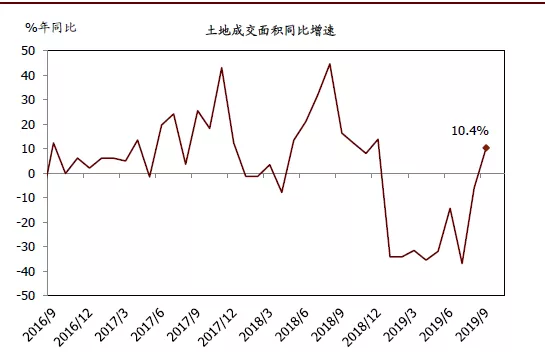2020年中国宏观经济展望：外需不确定性有所缓解；内需增长仍面临压力(图19)