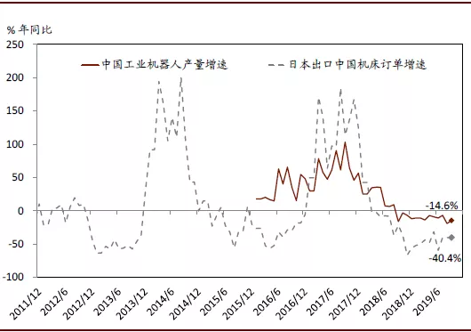 2020年中国宏观经济展望：外需不确定性有所缓解；内需增长仍面临压力(图21)