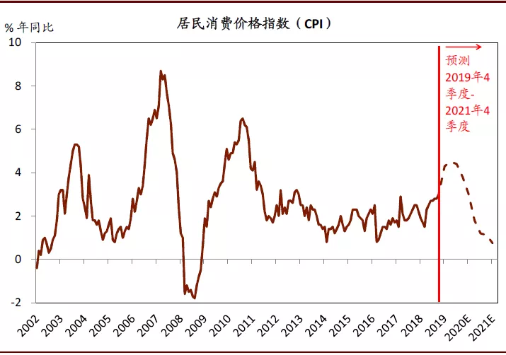 2020年中国宏观经济展望：外需不确定性有所缓解；内需增长仍面临压力(图23)