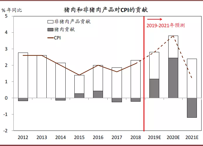 2020年中国宏观经济展望：外需不确定性有所缓解；内需增长仍面临压力(图24)