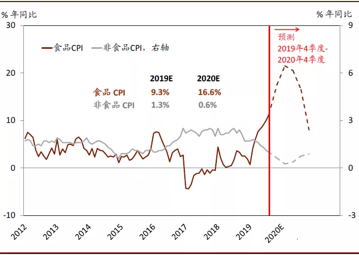 2020年中国宏观经济展望：外需不确定性有所缓解；内需增长仍面临压力(图25)