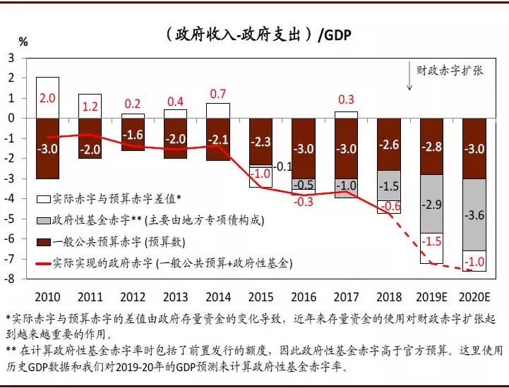 2020年中国宏观经济展望：外需不确定性有所缓解；内需增长仍面临压力(图29)