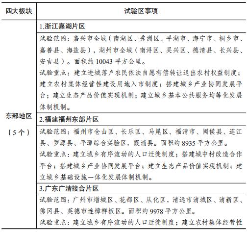 国家城乡融合发展试验区名单