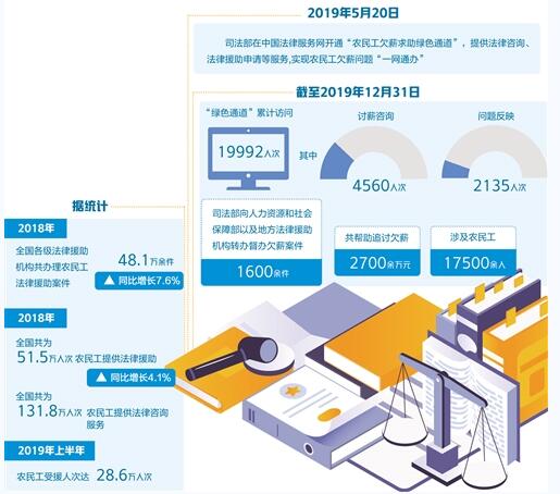 让农民工不再“忧薪” —— 1月2日，司法部介绍农民工欠薪治理情况