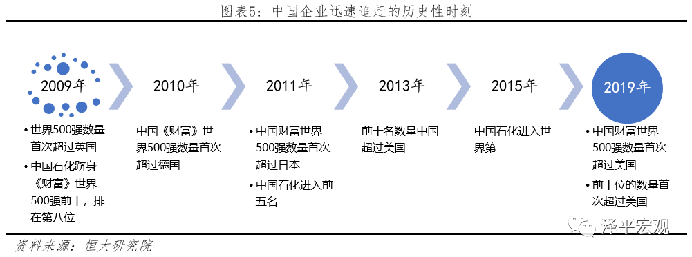 中美世界500强实力对比(图4)