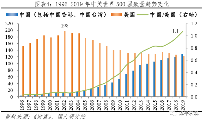 中美世界500强实力对比(图3)