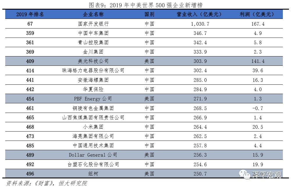 中美世界500强实力对比(图7)