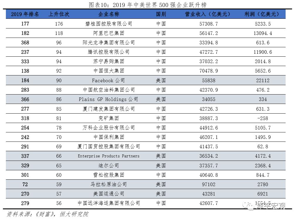 中美世界500强实力对比(图8)