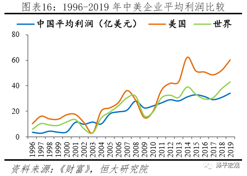 中美世界500强实力对比(图14)