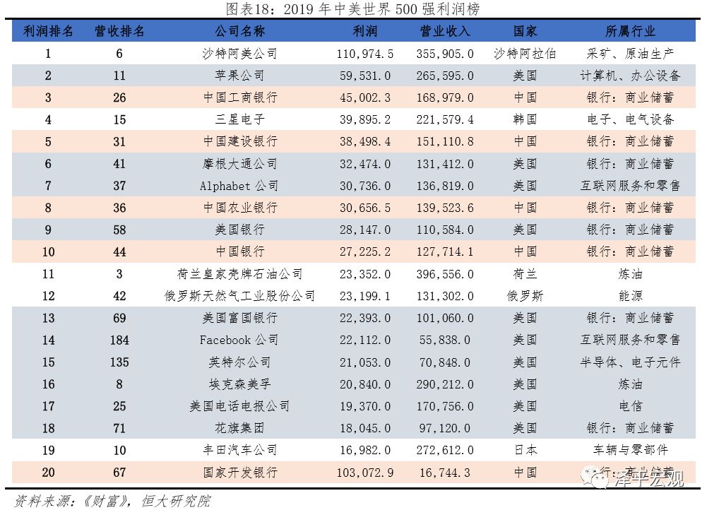 中美世界500强实力对比(图16)