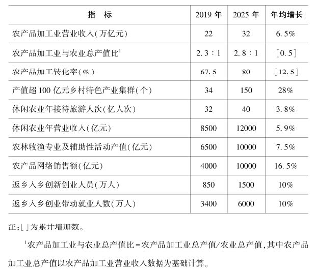 刚刚！《全国乡村产业发展规划(2020－2025年)》发布(图2)