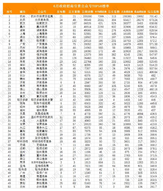 谷川联行发布6月政府招商引资魅力指数城市50强（附完整榜单）