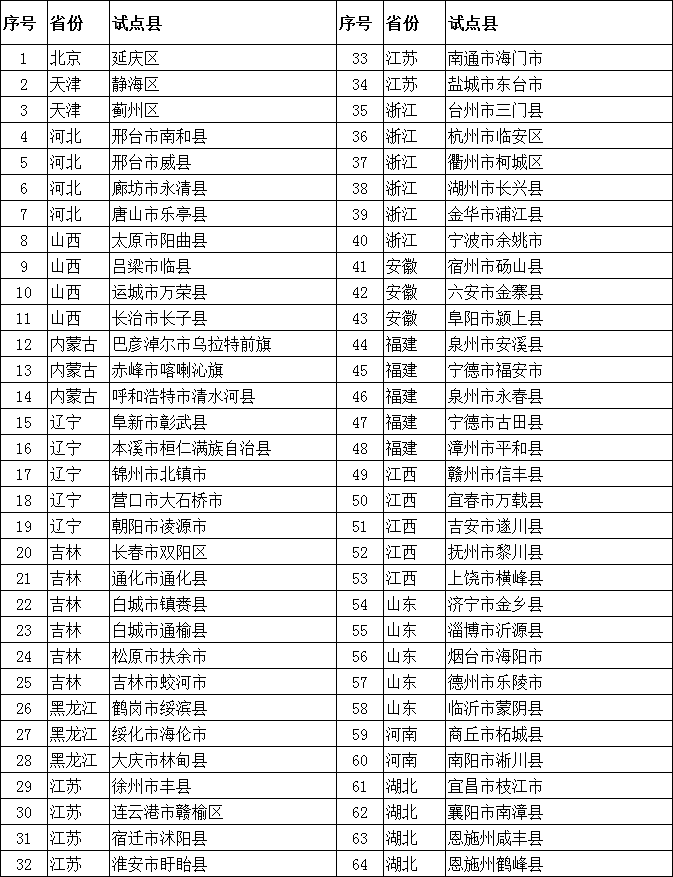 农业农村部办公厅关于公布“互联网+”农产品出村进城工程试点县名单的通知(图2)