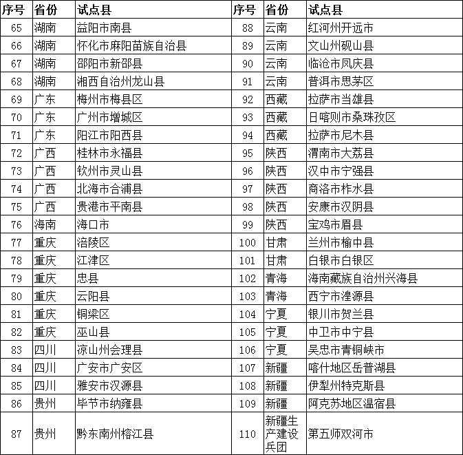 农业农村部办公厅关于公布“互联网+”农产品出村进城工程试点县名单的通知(图3)