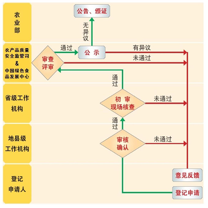 农产品地理标志申报流程