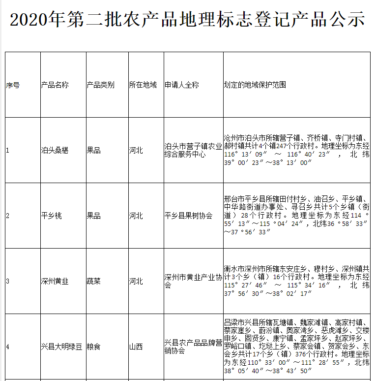 178家！农业农村部公布2020年第二批农产品地理标志登记产品名单(图2)