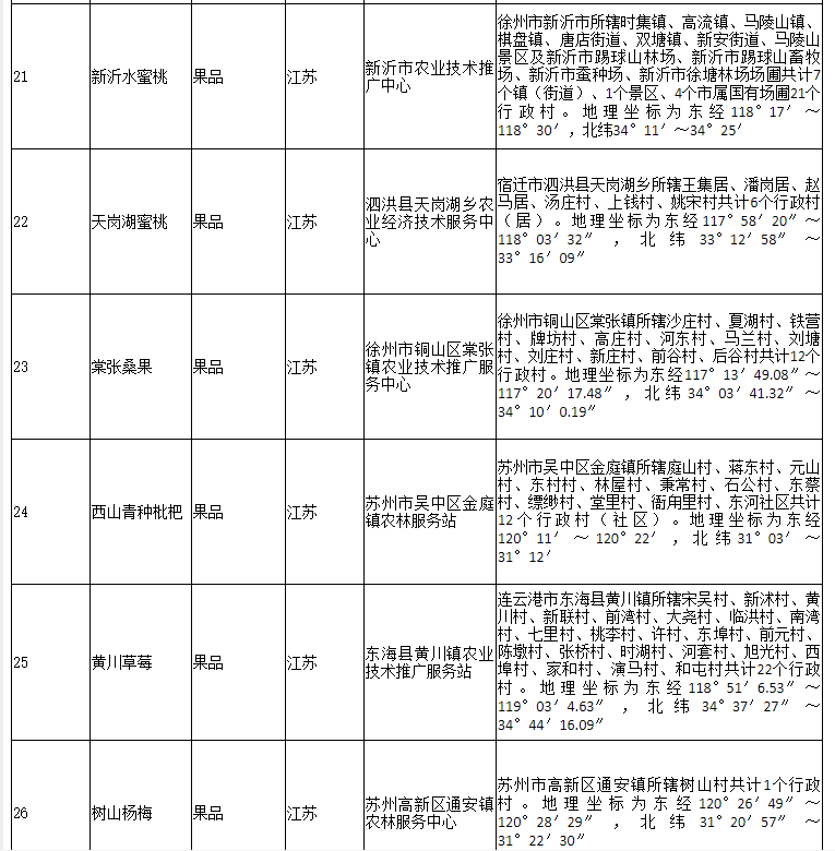 178家！农业农村部公布2020年第二批农产品地理标志登记产品名单(图6)