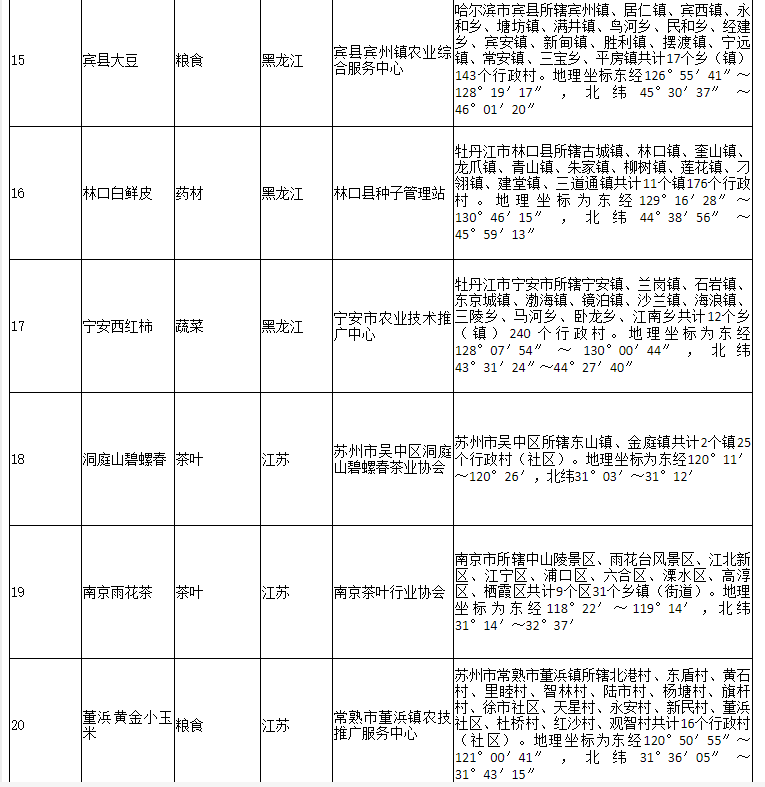 178家！农业农村部公布2020年第二批农产品地理标志登记产品名单(图5)