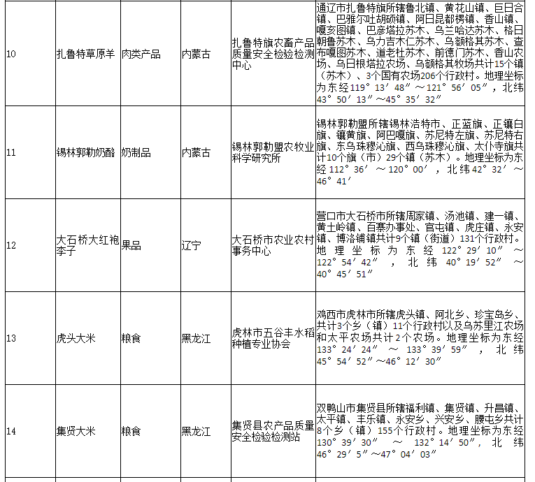178家！农业农村部公布2020年第二批农产品地理标志登记产品名单(图4)