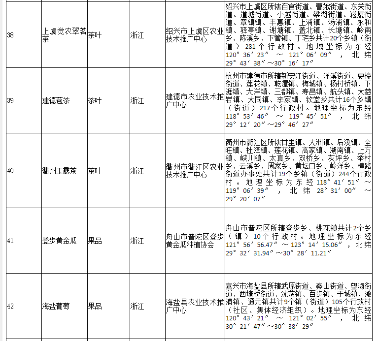 178家！农业农村部公布2020年第二批农产品地理标志登记产品名单(图9)