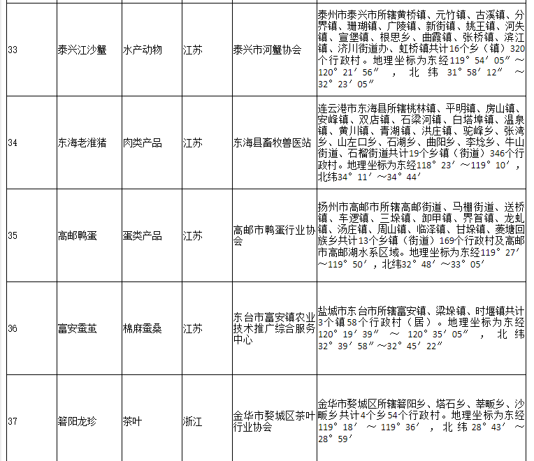 178家！农业农村部公布2020年第二批农产品地理标志登记产品名单(图8)
