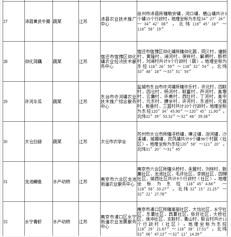 178家！农业农村部公布2020年第二批农产品地理标志登记产品名单(图7)