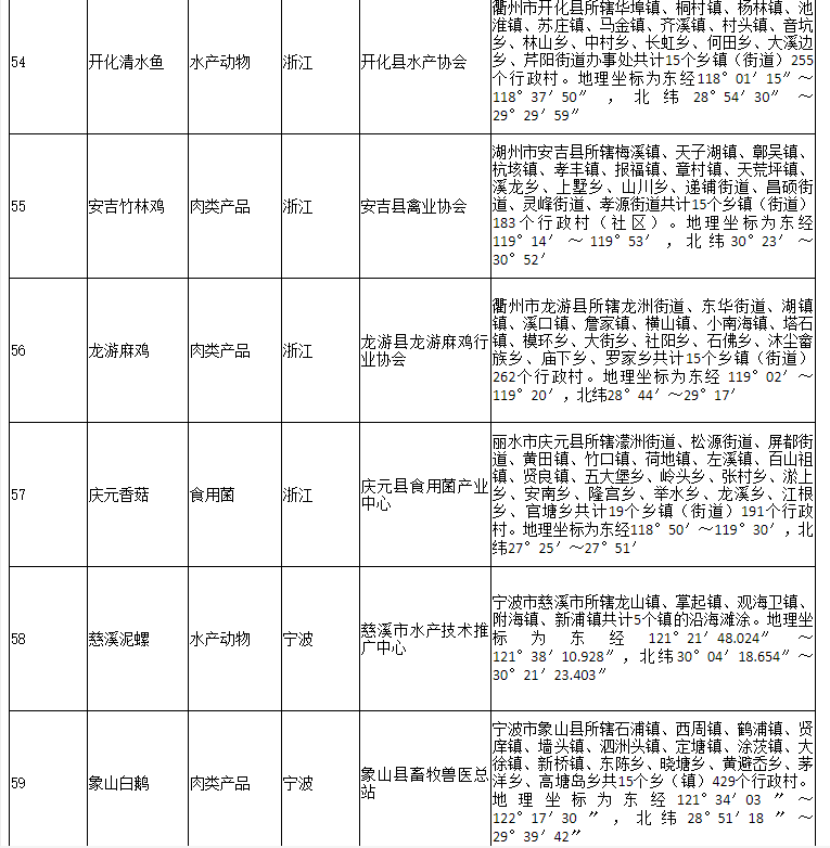 178家！农业农村部公布2020年第二批农产品地理标志登记产品名单(图12)