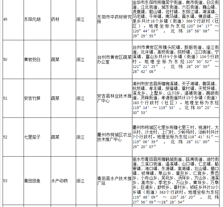 178家！农业农村部公布2020年第二批农产品地理标志登记产品名单(图11)