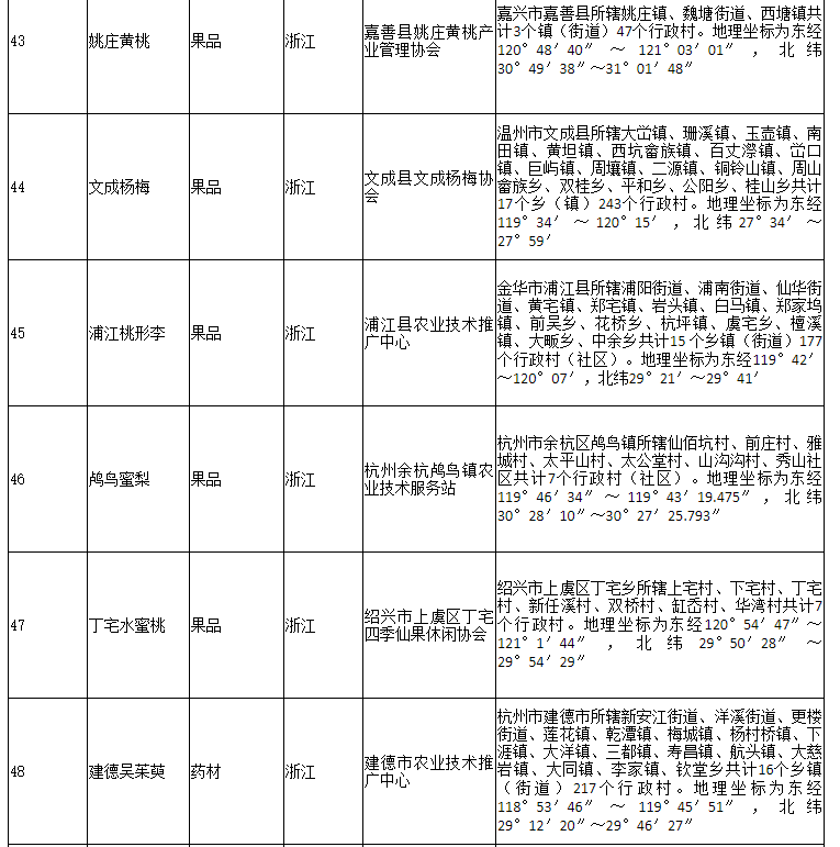 178家！农业农村部公布2020年第二批农产品地理标志登记产品名单(图10)
