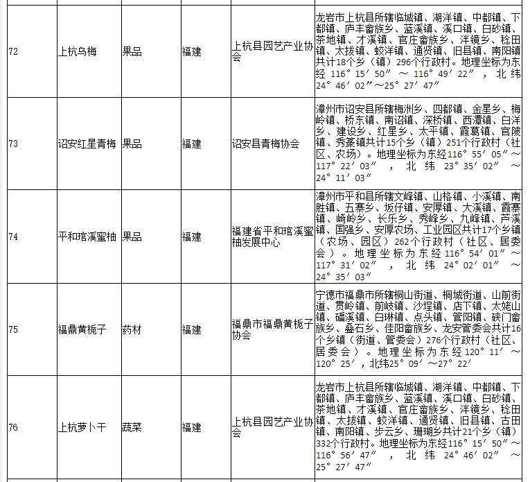 178家！农业农村部公布2020年第二批农产品地理标志登记产品名单(图15)