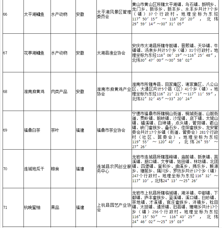 178家！农业农村部公布2020年第二批农产品地理标志登记产品名单(图14)