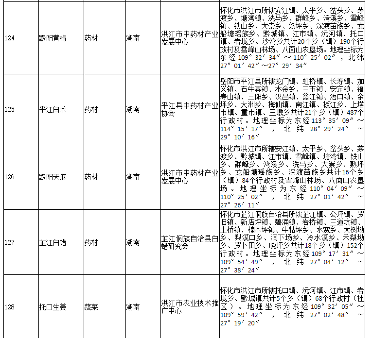 178家！农业农村部公布2020年第二批农产品地理标志登记产品名单(图24)