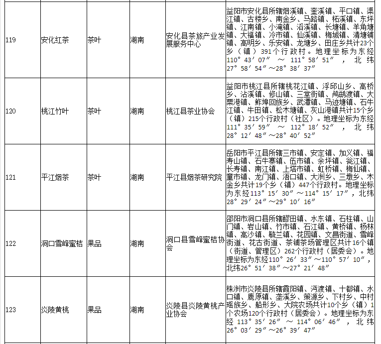 178家！农业农村部公布2020年第二批农产品地理标志登记产品名单(图23)