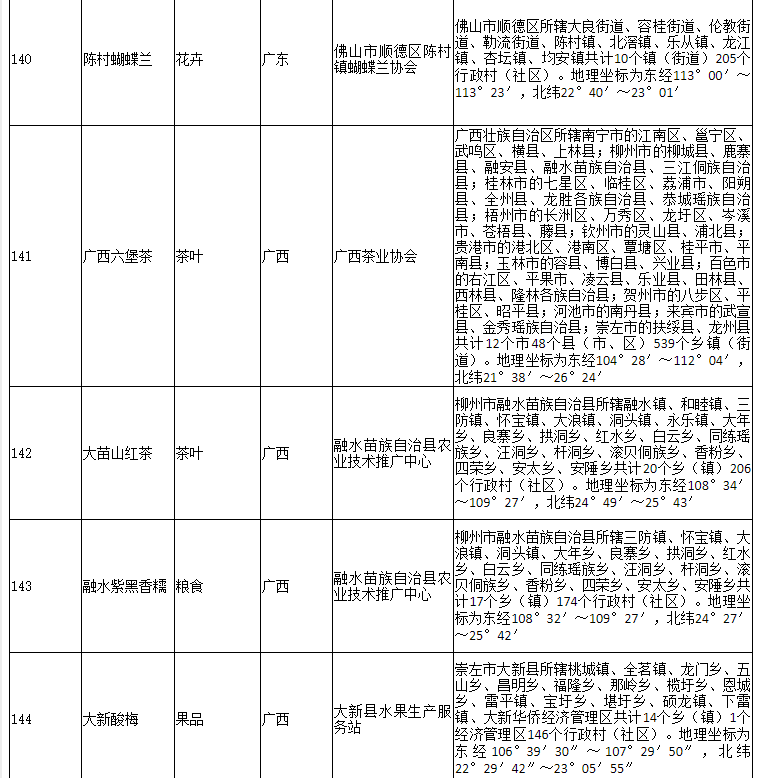 178家！农业农村部公布2020年第二批农产品地理标志登记产品名单(图27)