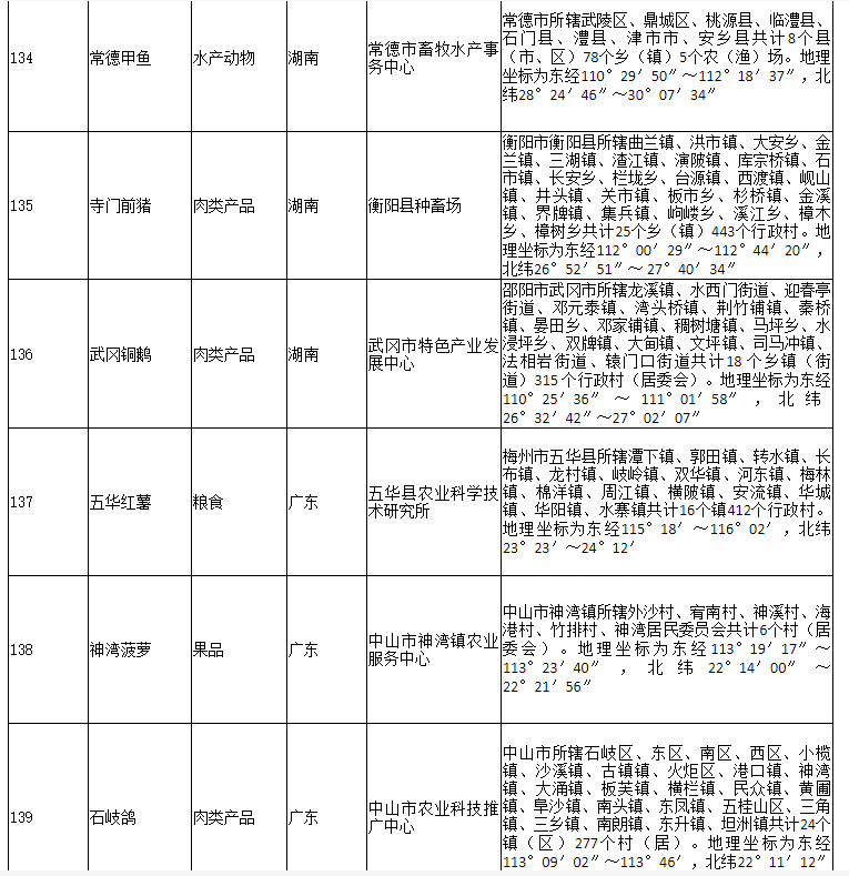 178家！农业农村部公布2020年第二批农产品地理标志登记产品名单(图26)