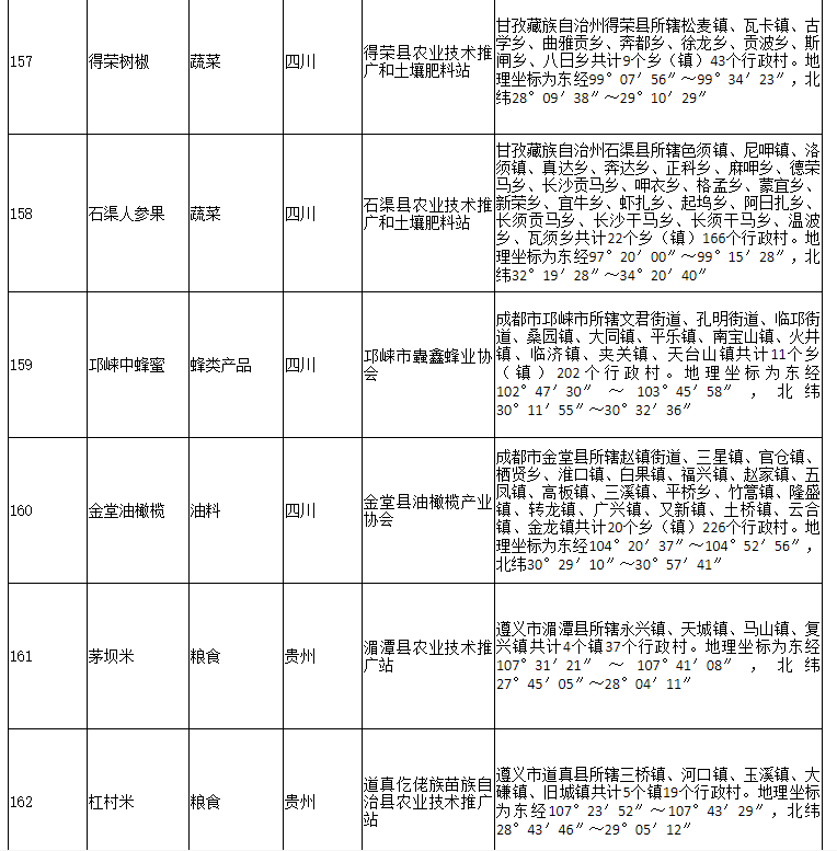 178家！农业农村部公布2020年第二批农产品地理标志登记产品名单(图30)